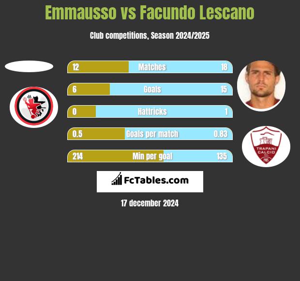 Emmausso vs Facundo Lescano h2h player stats