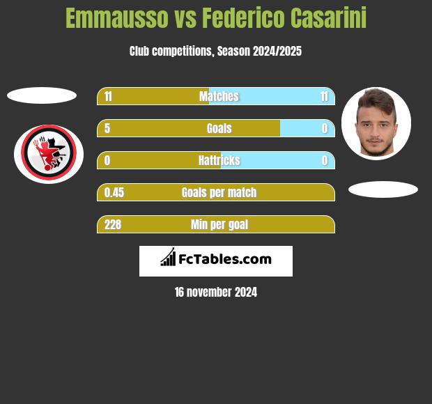 Emmausso vs Federico Casarini h2h player stats