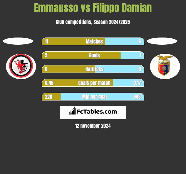 Emmausso vs Filippo Damian h2h player stats