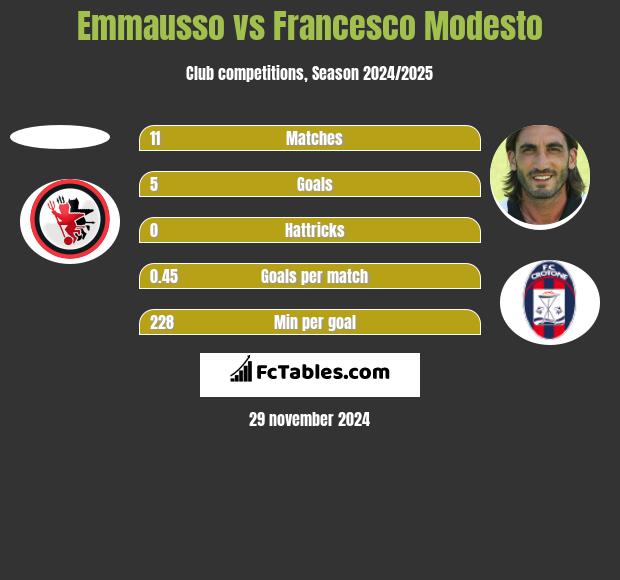 Emmausso vs Francesco Modesto h2h player stats