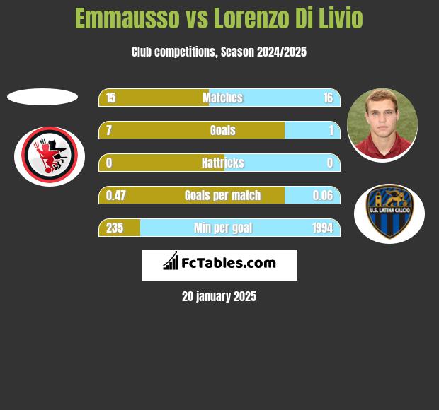 Emmausso vs Lorenzo Di Livio h2h player stats