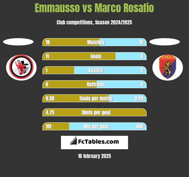 Emmausso vs Marco Rosafio h2h player stats