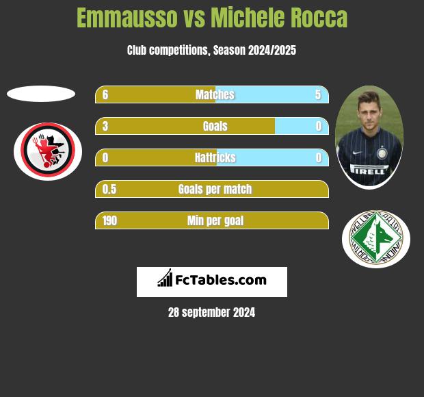 Emmausso vs Michele Rocca h2h player stats