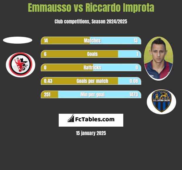 Emmausso vs Riccardo Improta h2h player stats