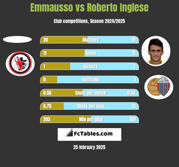 Emmausso vs Roberto Inglese h2h player stats