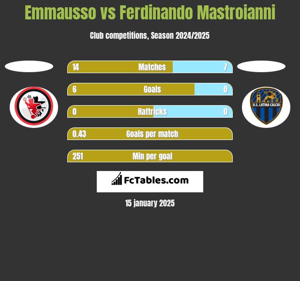 Emmausso vs Ferdinando Mastroianni h2h player stats