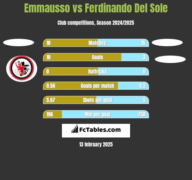 Emmausso vs Ferdinando Del Sole h2h player stats