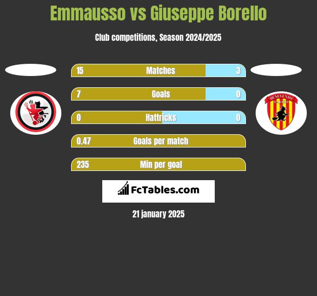 Emmausso vs Giuseppe Borello h2h player stats