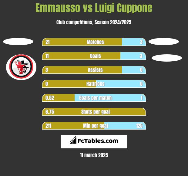 Emmausso vs Luigi Cuppone h2h player stats