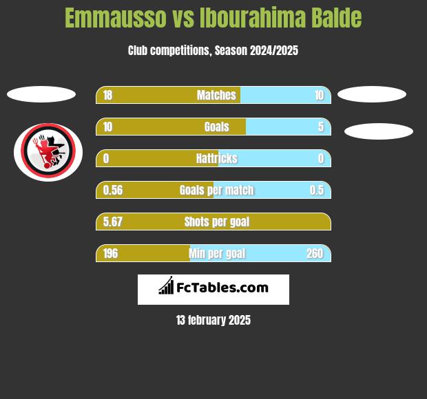 Emmausso vs Ibourahima Balde h2h player stats