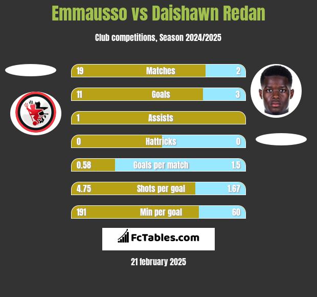 Emmausso vs Daishawn Redan h2h player stats