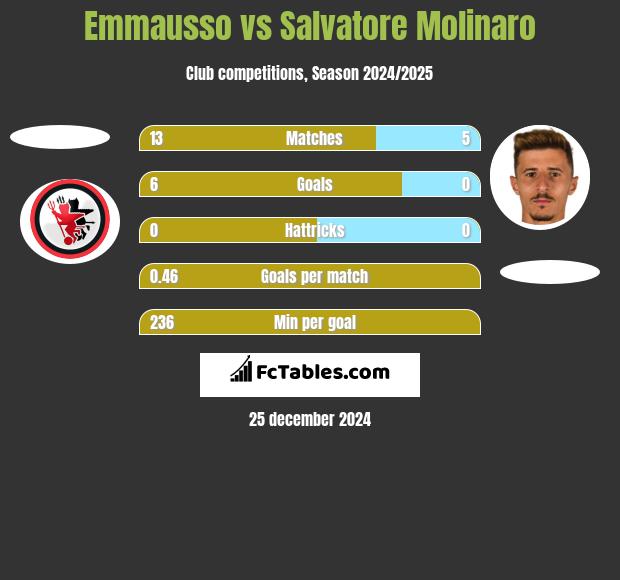 Emmausso vs Salvatore Molinaro h2h player stats