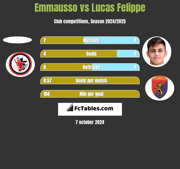 Emmausso vs Lucas Felippe h2h player stats