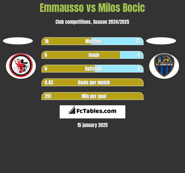 Emmausso vs Milos Bocic h2h player stats