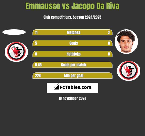 Emmausso vs Jacopo Da Riva h2h player stats