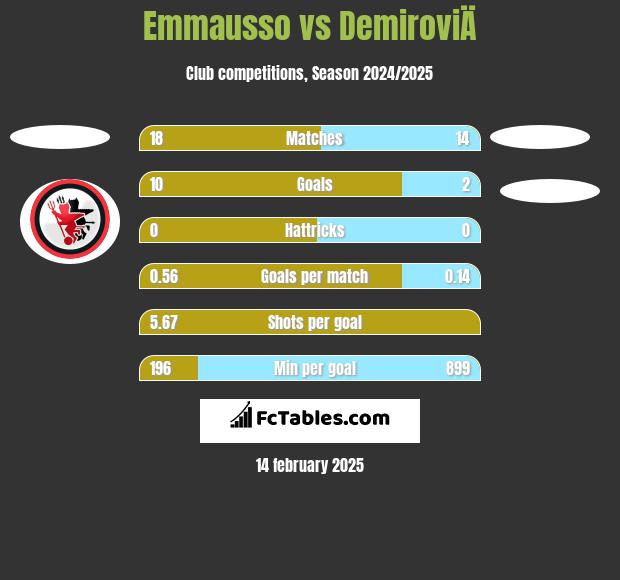 Emmausso vs DemiroviÄ h2h player stats