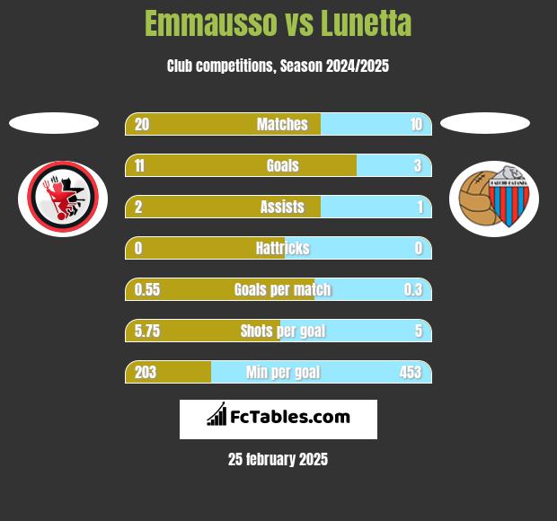 Emmausso vs Lunetta h2h player stats