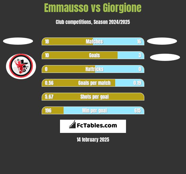 Emmausso vs Giorgione h2h player stats