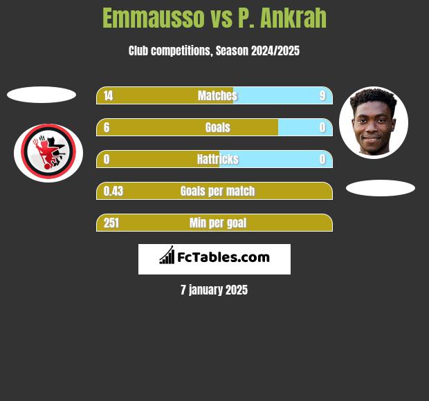 Emmausso vs P. Ankrah h2h player stats