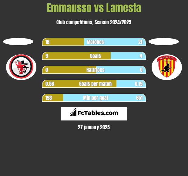 Emmausso vs Lamesta h2h player stats