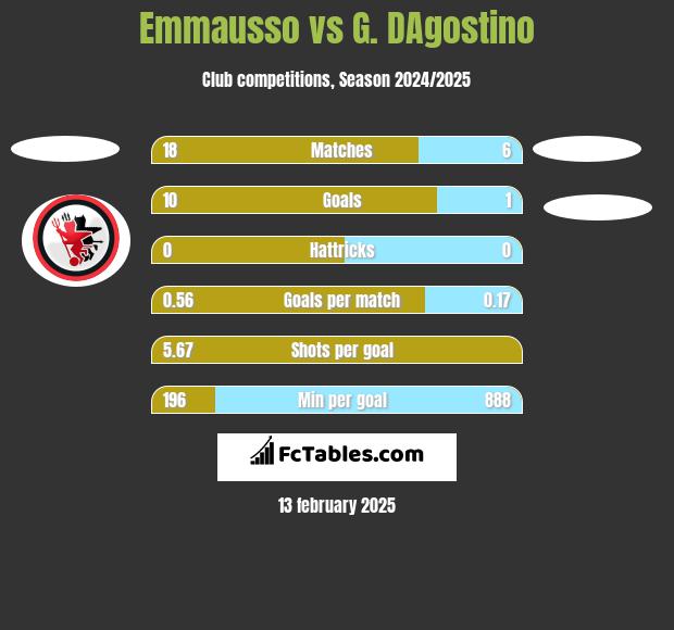 Emmausso vs G. DAgostino h2h player stats