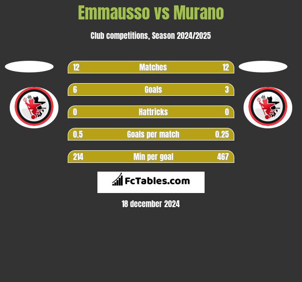 Emmausso vs Murano h2h player stats