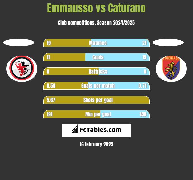 Emmausso vs Caturano h2h player stats