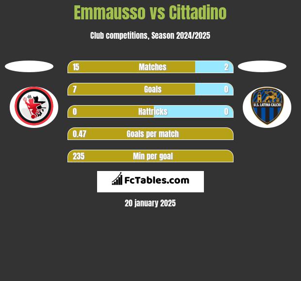 Emmausso vs Cittadino h2h player stats