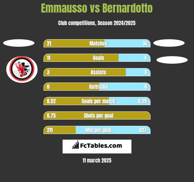 Emmausso vs Bernardotto h2h player stats