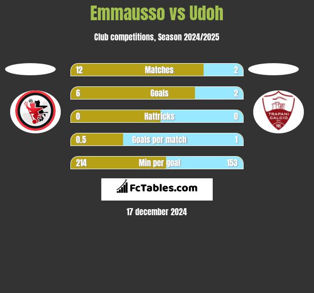 Emmausso vs Udoh h2h player stats