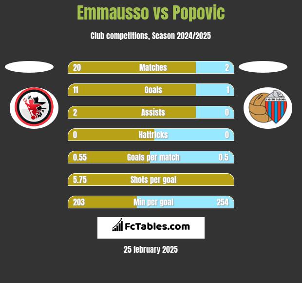 Emmausso vs Popovic h2h player stats