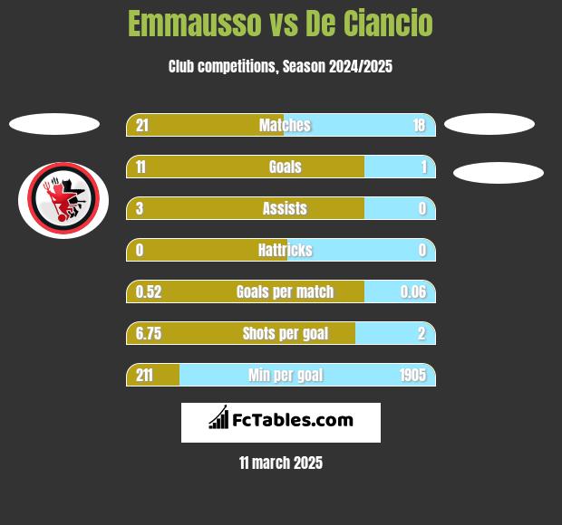 Emmausso vs De Ciancio h2h player stats