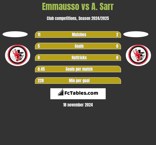 Emmausso vs A. Sarr h2h player stats