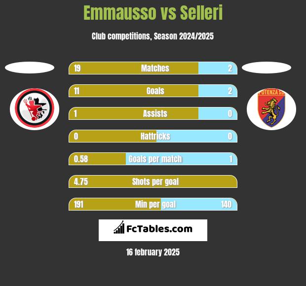 Emmausso vs Selleri h2h player stats