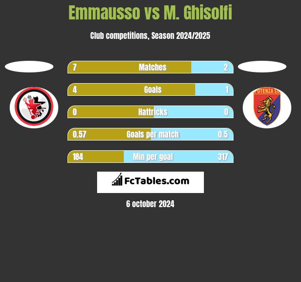 Emmausso vs M. Ghisolfi h2h player stats