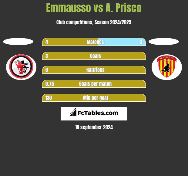 Emmausso vs A. Prisco h2h player stats