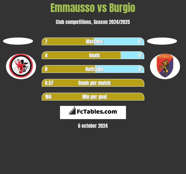 Emmausso vs Burgio h2h player stats