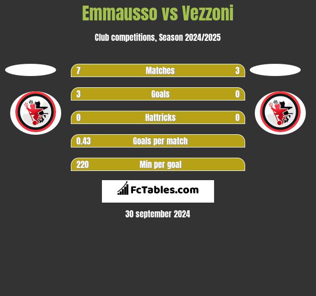 Emmausso vs Vezzoni h2h player stats