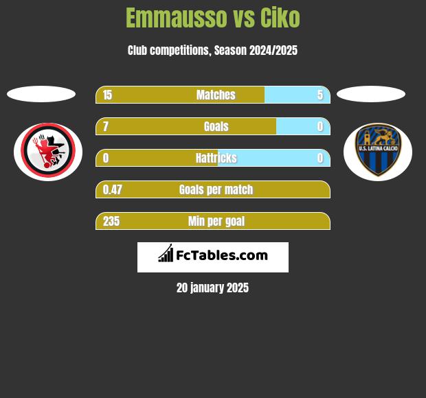 Emmausso vs Ciko h2h player stats