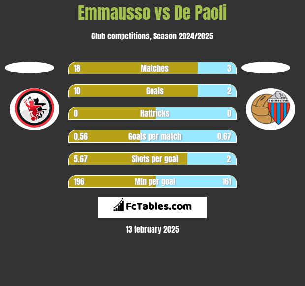 Emmausso vs De Paoli h2h player stats