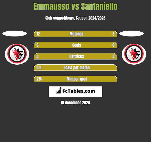 Emmausso vs Santaniello h2h player stats