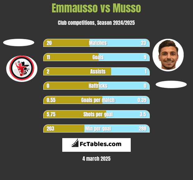 Emmausso vs Musso h2h player stats