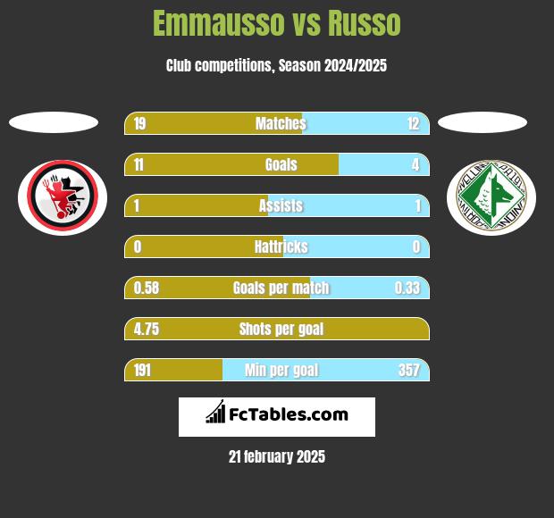 Emmausso vs Russo h2h player stats