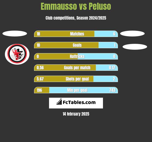 Emmausso vs Peluso h2h player stats