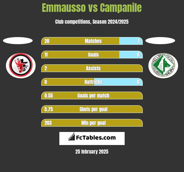 Emmausso vs Campanile h2h player stats