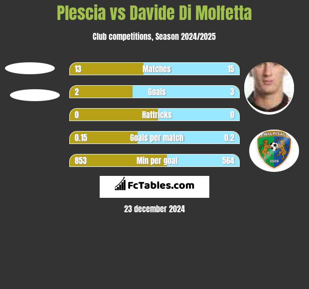 Plescia vs Davide Di Molfetta h2h player stats