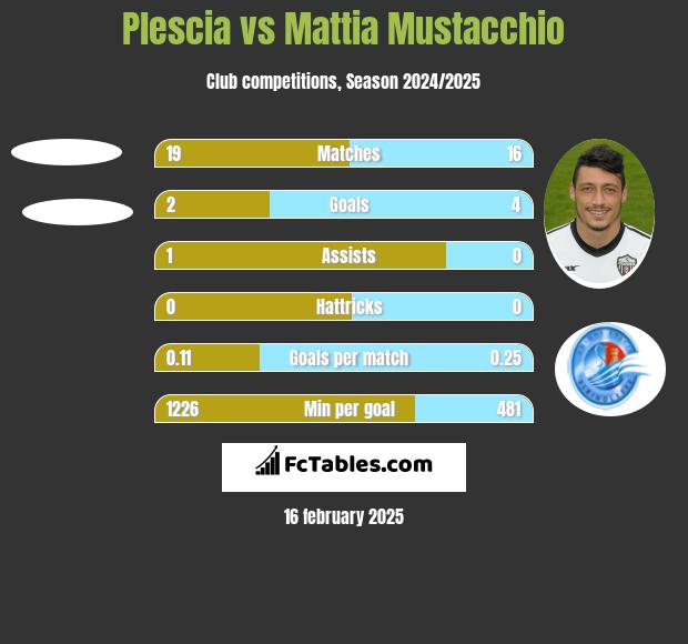 Plescia vs Mattia Mustacchio h2h player stats