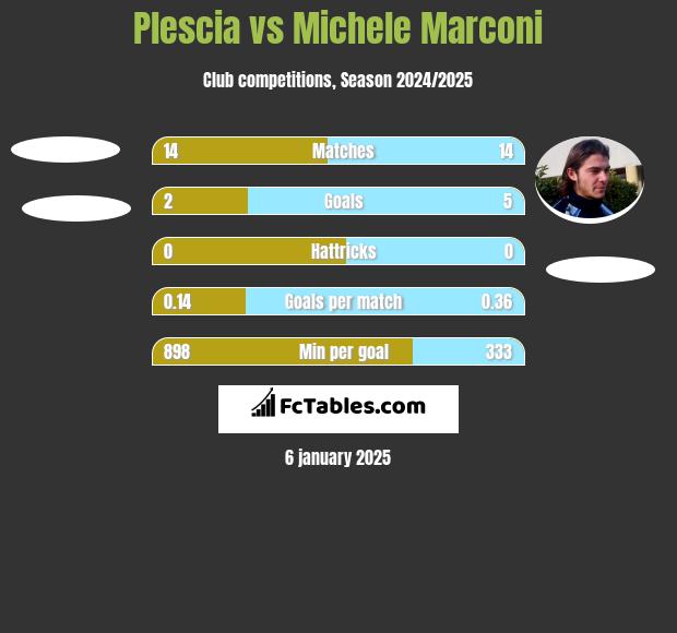 Plescia vs Michele Marconi h2h player stats