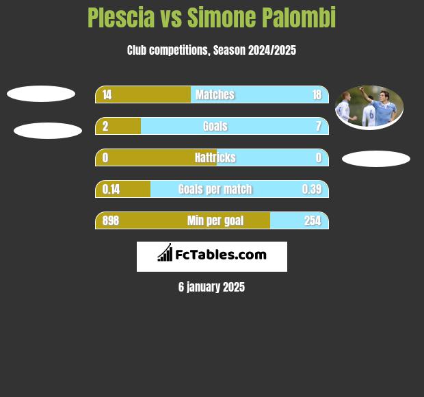 Plescia vs Simone Palombi h2h player stats