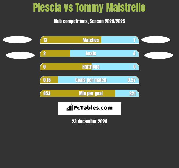 Plescia vs Tommy Maistrello h2h player stats